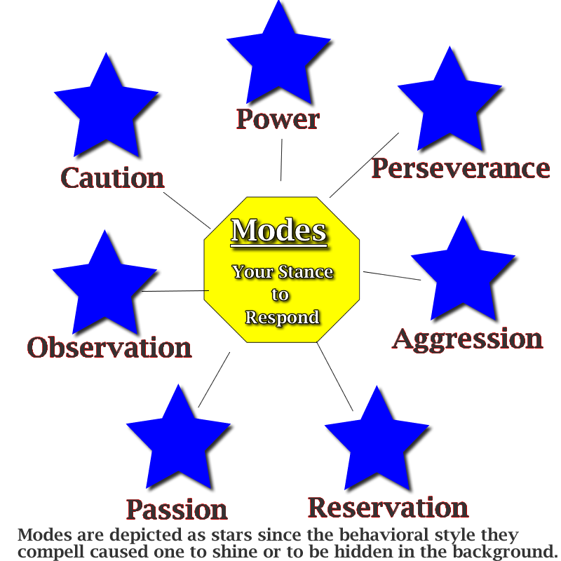 Modes Group in the Michael Motivation Cards